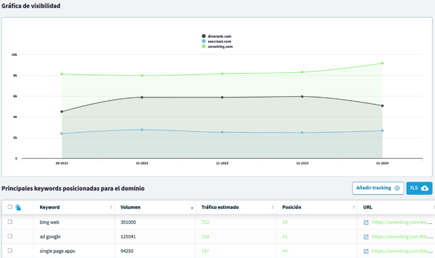 Panel de control intuitivo de DinoRANK para mejorar tu posicionamiento web
